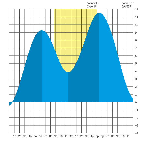 Seal Bay tide chart for Monday, November 10, 2025