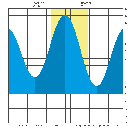 Seal Bay tide chart for Sunday, November 16, 2025