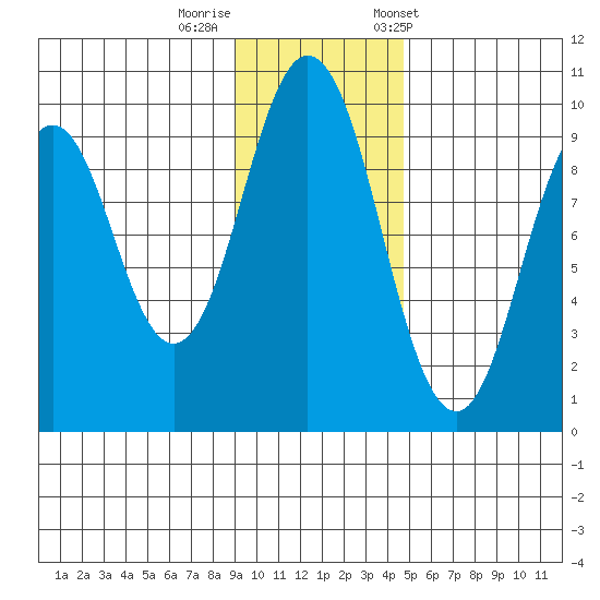 Seal Bay tide chart for Monday, November 17, 2025