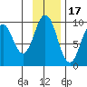 Seal Bay tide chart for Monday, November 17, 2025