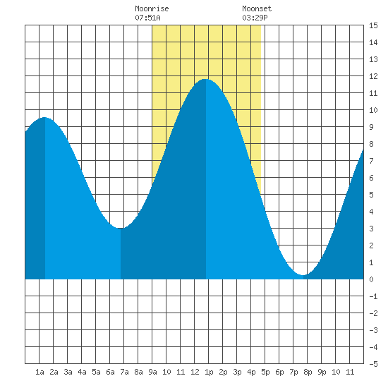 Seal Bay tide chart for Tuesday, November 18, 2025