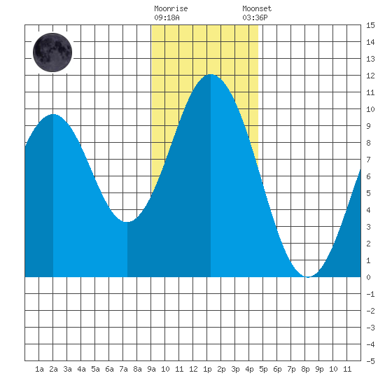 Seal Bay tide chart for Wednesday, November 19, 2025