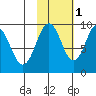 Seal Bay tide chart for Saturday, November 1, 2025