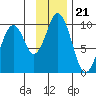 Seal Bay tide chart for Friday, November 21, 2025