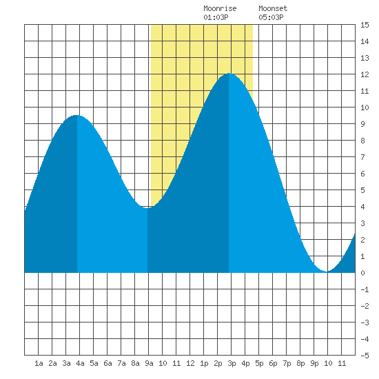 Seal Bay tide chart for Saturday, November 22, 2025