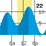 Seal Bay tide chart for Saturday, November 22, 2025