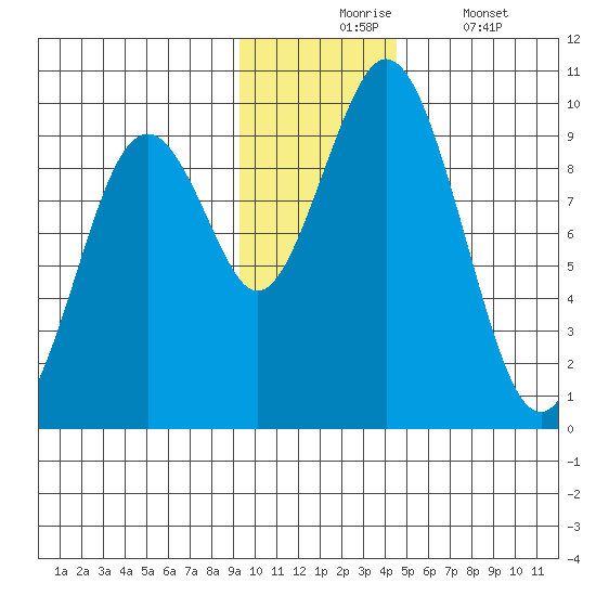Seal Bay tide chart for Monday, November 24, 2025