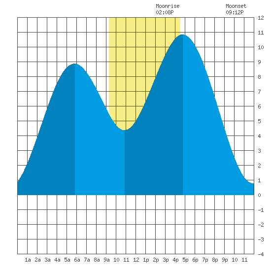 Seal Bay tide chart for Tuesday, November 25, 2025