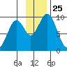 Seal Bay tide chart for Tuesday, November 25, 2025