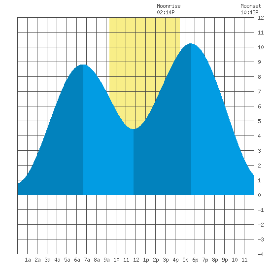 Seal Bay tide chart for Wednesday, November 26, 2025