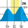 Seal Bay tide chart for Wednesday, November 26, 2025