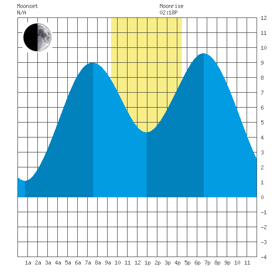 Seal Bay tide chart for Thursday, November 27, 2025