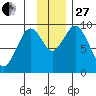 Seal Bay tide chart for Thursday, November 27, 2025