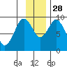 Seal Bay tide chart for Friday, November 28, 2025