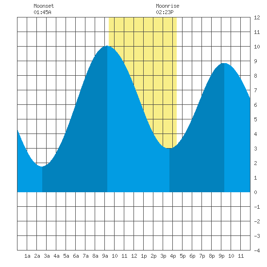 Seal Bay tide chart for Saturday, November 29, 2025