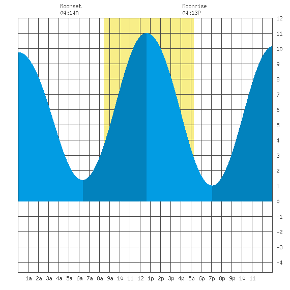 Seal Bay tide chart for Sunday, November 2, 2025