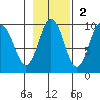 Seal Bay tide chart for Sunday, November 2, 2025