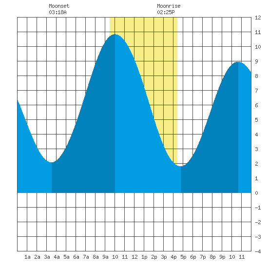 Seal Bay tide chart for Sunday, November 30, 2025