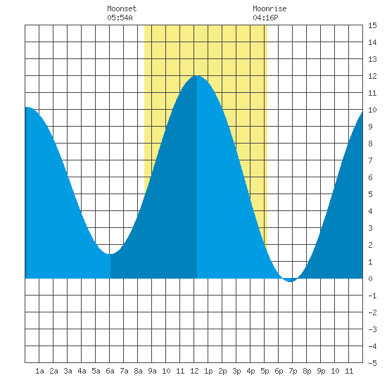 Seal Bay tide chart for Monday, November 3, 2025