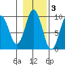 Seal Bay tide chart for Monday, November 3, 2025