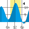 Seal Bay tide chart for Tuesday, November 4, 2025