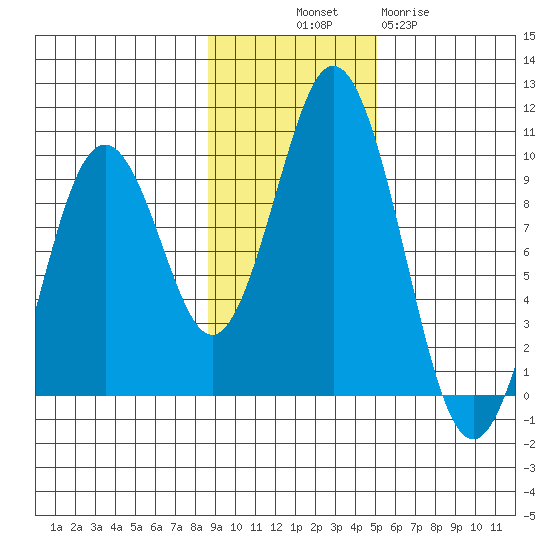 Seal Bay tide chart for Friday, November 7, 2025