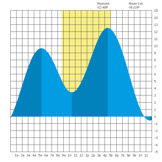 Seal Bay tide chart for Sunday, November 9, 2025