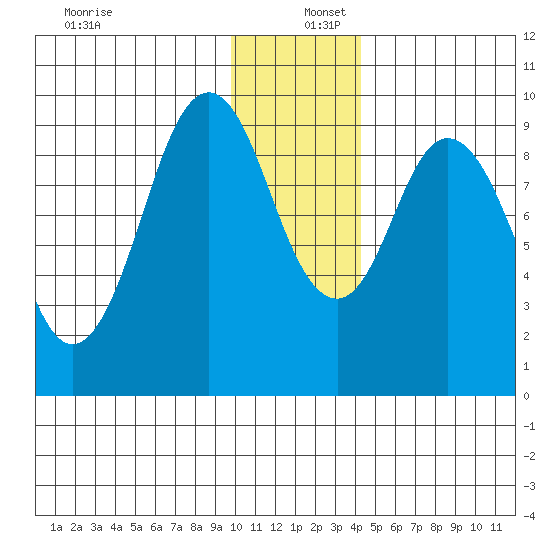 Seal Bay tide chart for Friday, December 12, 2025