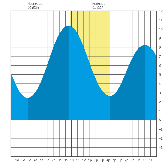 Seal Bay tide chart for Saturday, December 13, 2025