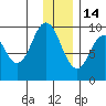 Seal Bay tide chart for Sunday, December 14, 2025
