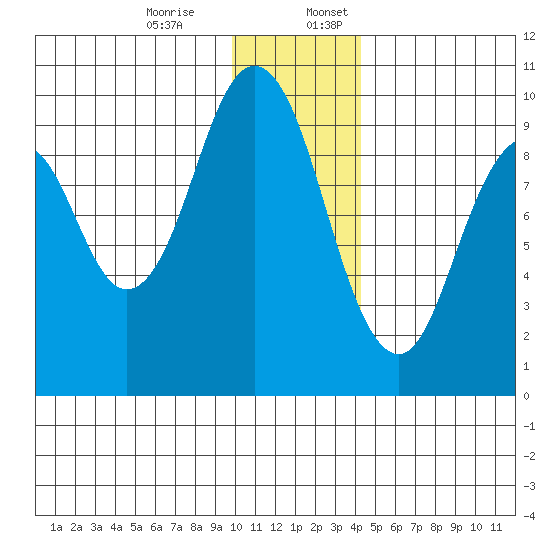 Seal Bay tide chart for Monday, December 15, 2025