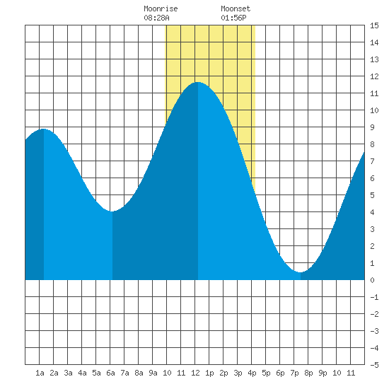 Seal Bay tide chart for Wednesday, December 17, 2025