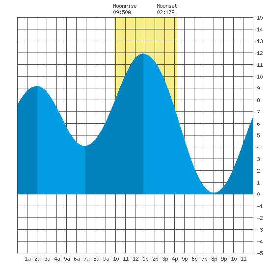Seal Bay tide chart for Thursday, December 18, 2025