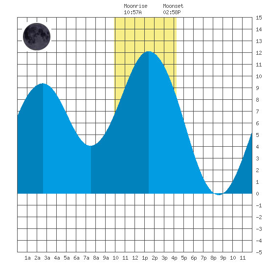 Seal Bay tide chart for Friday, December 19, 2025