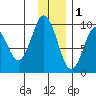 Seal Bay tide chart for Monday, December 1, 2025