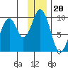 Seal Bay tide chart for Saturday, December 20, 2025