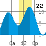 Seal Bay tide chart for Monday, December 22, 2025