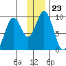 Seal Bay tide chart for Tuesday, December 23, 2025