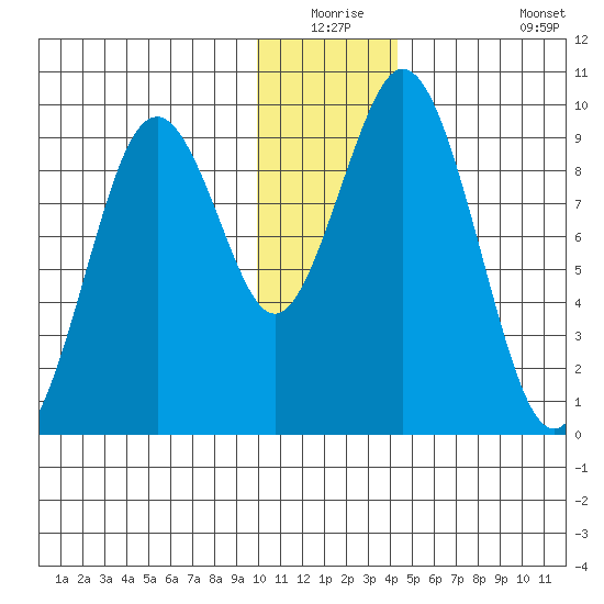 Seal Bay tide chart for Wednesday, December 24, 2025