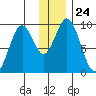 Seal Bay tide chart for Wednesday, December 24, 2025