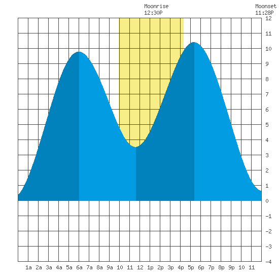 Seal Bay tide chart for Thursday, December 25, 2025