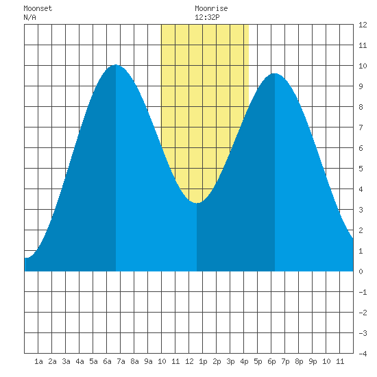 Seal Bay tide chart for Friday, December 26, 2025