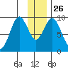 Seal Bay tide chart for Friday, December 26, 2025