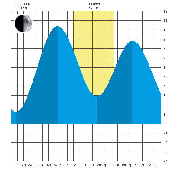 Seal Bay tide chart for Saturday, December 27, 2025