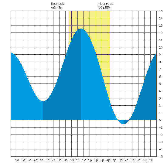 Seal Bay tide chart for Tuesday, December 2, 2025