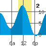 Seal Bay tide chart for Tuesday, December 2, 2025