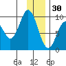 Seal Bay tide chart for Tuesday, December 30, 2025