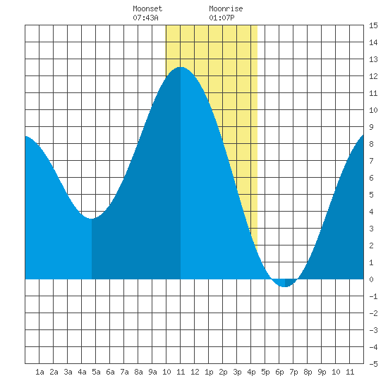 Seal Bay tide chart for Wednesday, December 31, 2025