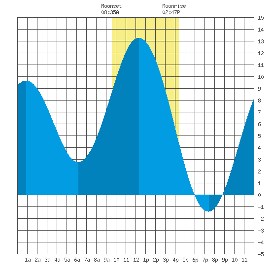 Seal Bay tide chart for Wednesday, December 3, 2025