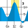 Seal Bay tide chart for Wednesday, December 3, 2025